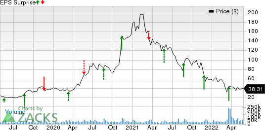 Pinduoduo Inc. Sponsored ADR Price and EPS Surprise