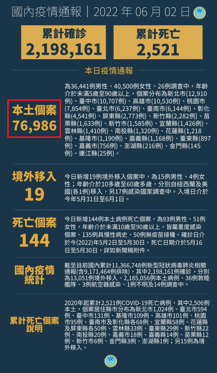 衛福部日前本土確診數也曾經出錯。（圖／翻攝自衛福部Line）