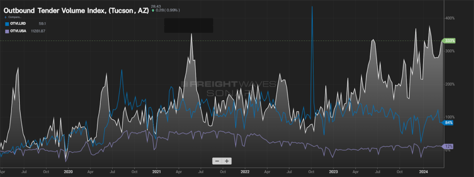 Source: FreightWaves SONAR, Outbound Tender Volume Index (Tucson, Arizona [white], Laredo, Texas [blue], and U.S. in aggregate [purple]), five-year relative view.