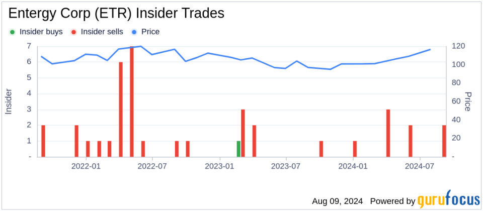 Insider Sale: EVP & COO Norgeot Peter S Jr sells 11,472 shares of Entergy Corp (ETR)