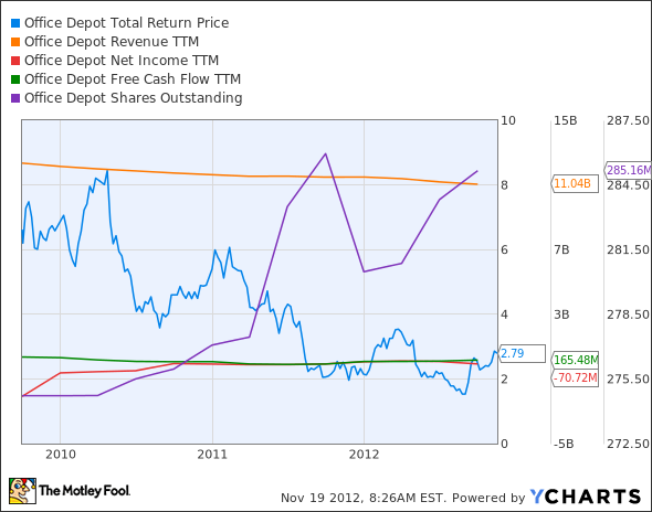 ODP Total Return Price Chart