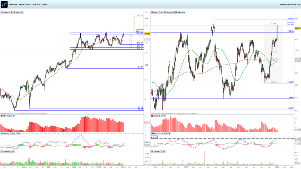 AbbVie en gráfico diario y semanal con la plataforma ProRealTime