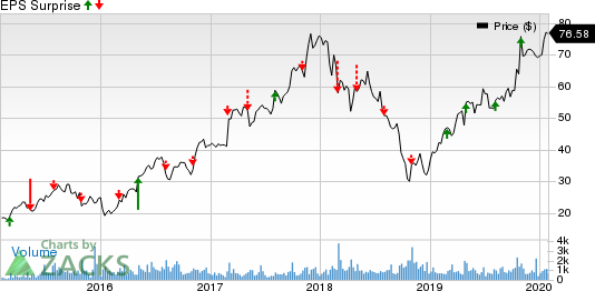 Installed Building Products, Inc. Price and EPS Surprise