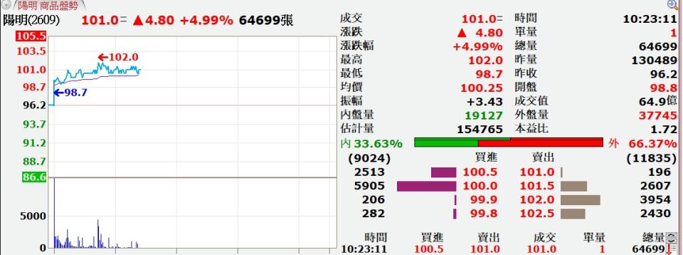 陽明今日表現也不俗，盤中一度升至102元。（圖／翻攝XQ全球贏家）