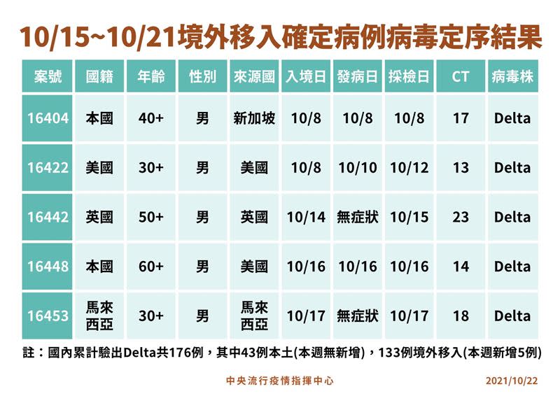 指揮中心今公布近一週境外移入病毒定序，5例皆為Delta變異株。（圖／指揮中心提供）