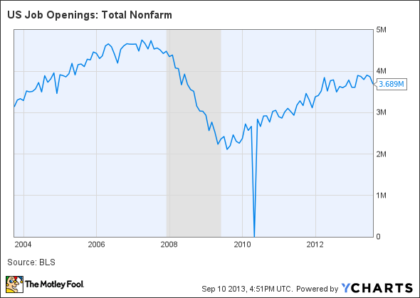 US Job Openings: Total Nonfarm Chart