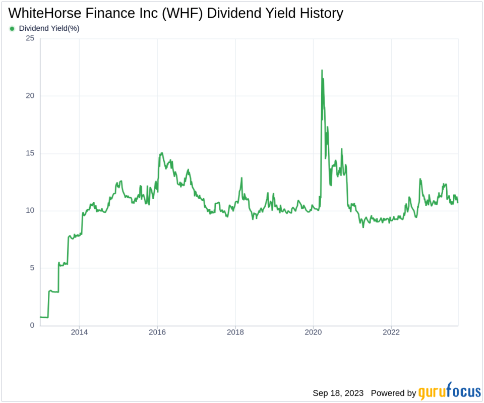 Unlocking the Dividend Potential of WhiteHorse Finance Inc (WHF)
