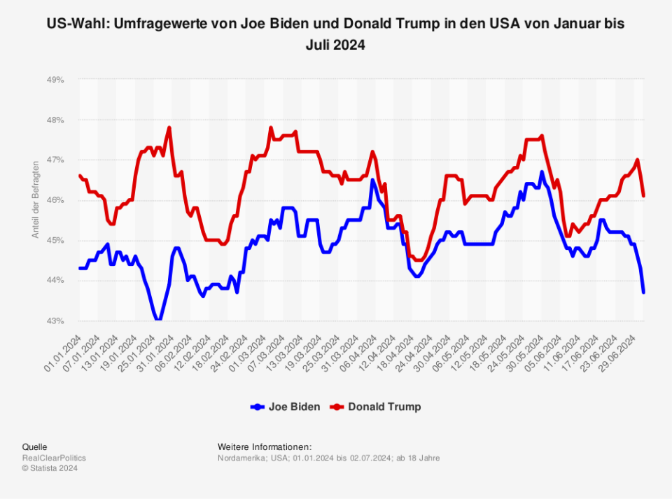 US-Wahl: Umfragewerte von Joe Biden und Donald Trump in den USA von Januar bis Juli 2024. (Quelle: RealClearPolitics)