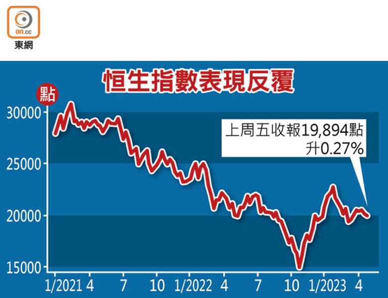 恒生指數表現反覆