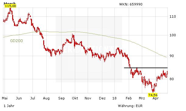 Merck KGaA hinter Deutsche Telekom und Volkswagen drittbester Wert im DAX