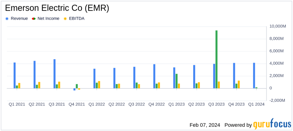 Emerson Electric Co (EMR) Reports Strong Q1 2024 Earnings, Updates Full-Year Outlook