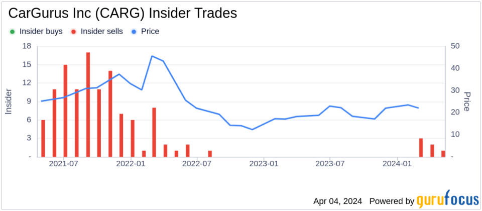 CarGurus Inc (CARG) Chief Marketing Officer Dafna Sarnoff Sells Company Shares