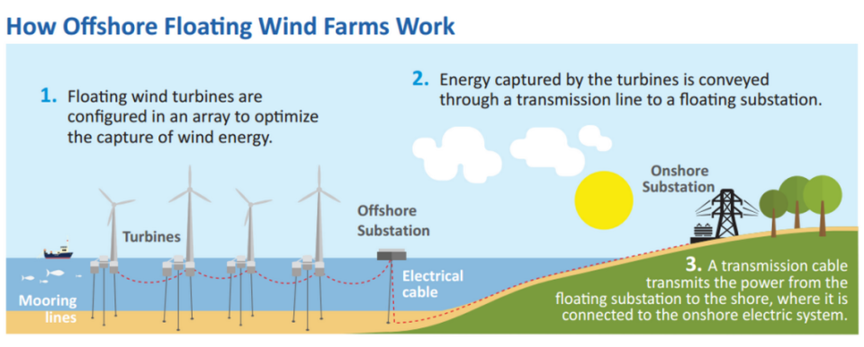 Energy captured by offshore wind turbines on the Central Coast would be transmitted by cable to shore, where it could connect to California’s grid through either the Morro Bay Power Plant or Diablo Canyon nuclear power plant, which is scheduled to close in 2025. Floating turbines would be connected by cables and anchored to the ocean floor. U.S. Bureau of Ocean Energy Management