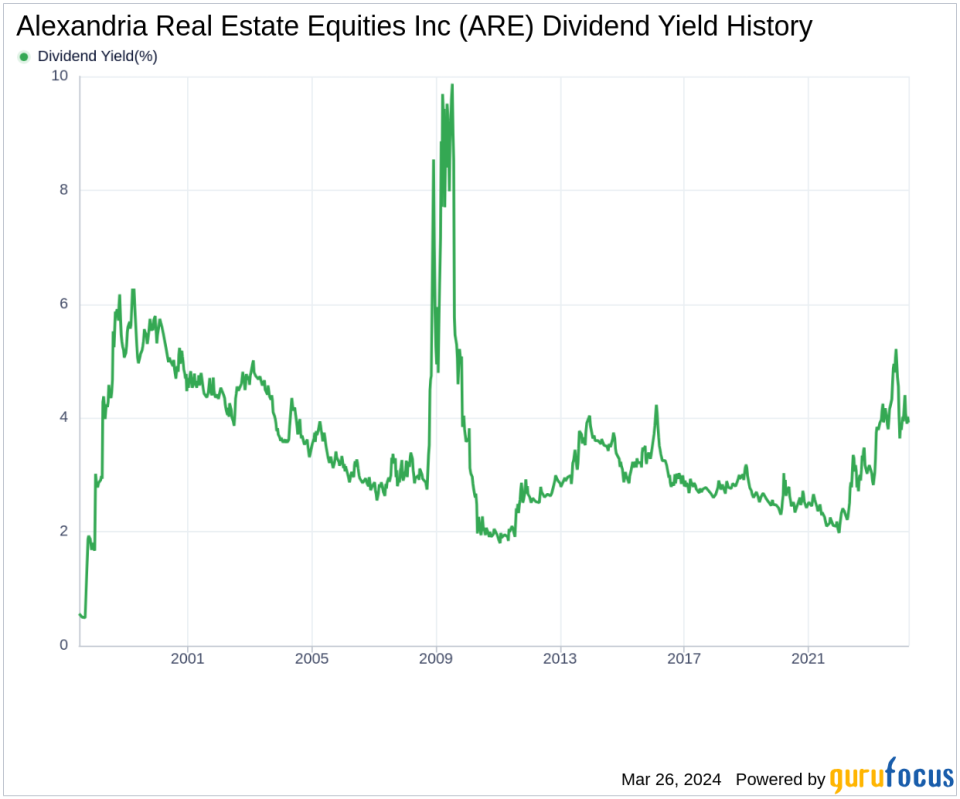 Alexandria Real Estate Equities Inc's Dividend Analysis