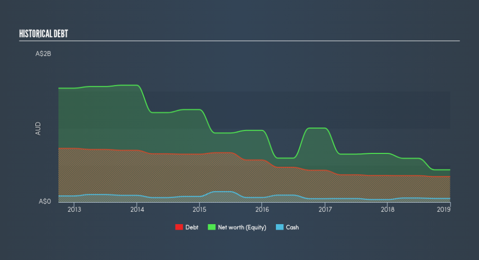 ASX:SXL Historical Debt, July 30th 2019