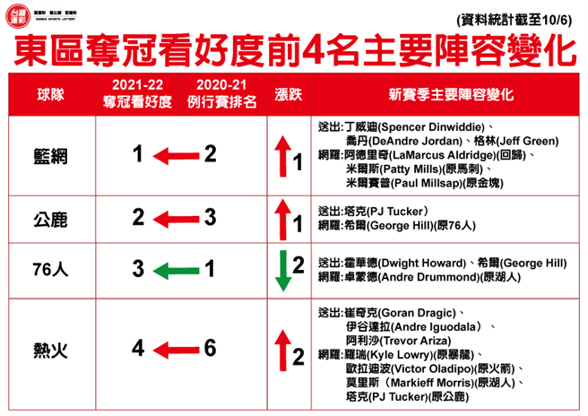 東區各球隊主要陣容變化及奪冠看好度。(台灣運彩提供)