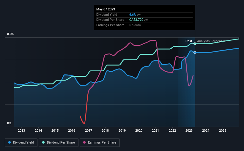 historic-dividend