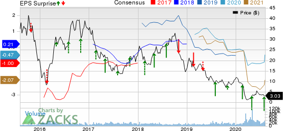 SM Energy Company Price, Consensus and EPS Surprise