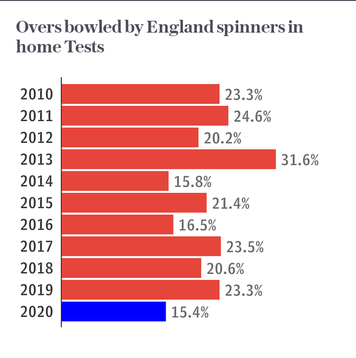 Overs bowled by England spinners in home Tests