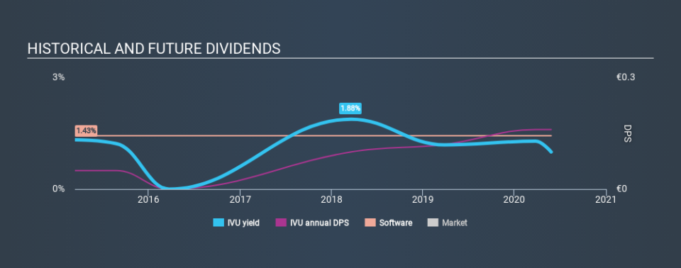 XTRA:IVU Historical Dividend Yield May 27th 2020