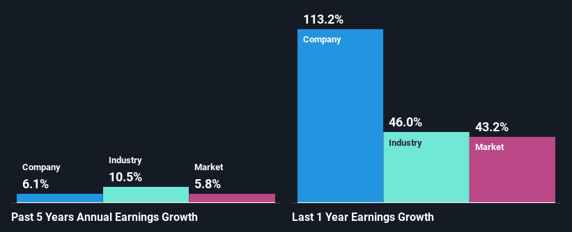 past-earnings-growth