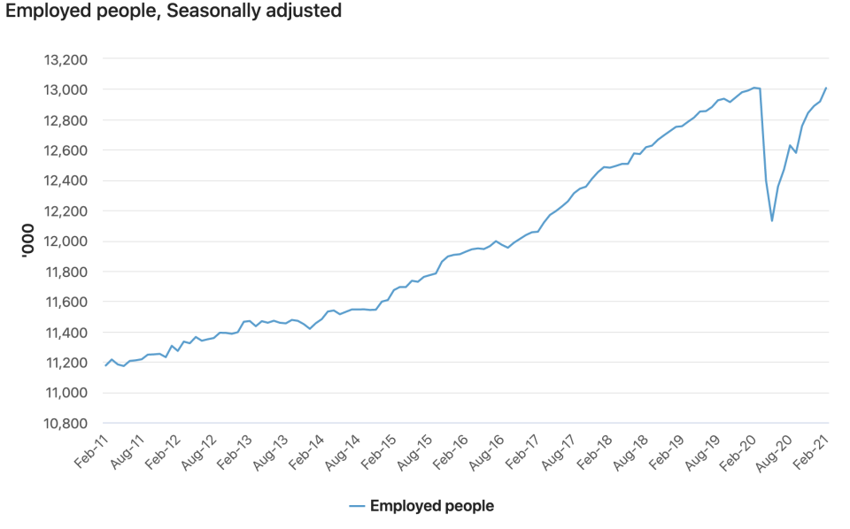 The number of employed Australians has increased rapidly since the COVID downturn. Image: Australian Bureau of Statistics. 