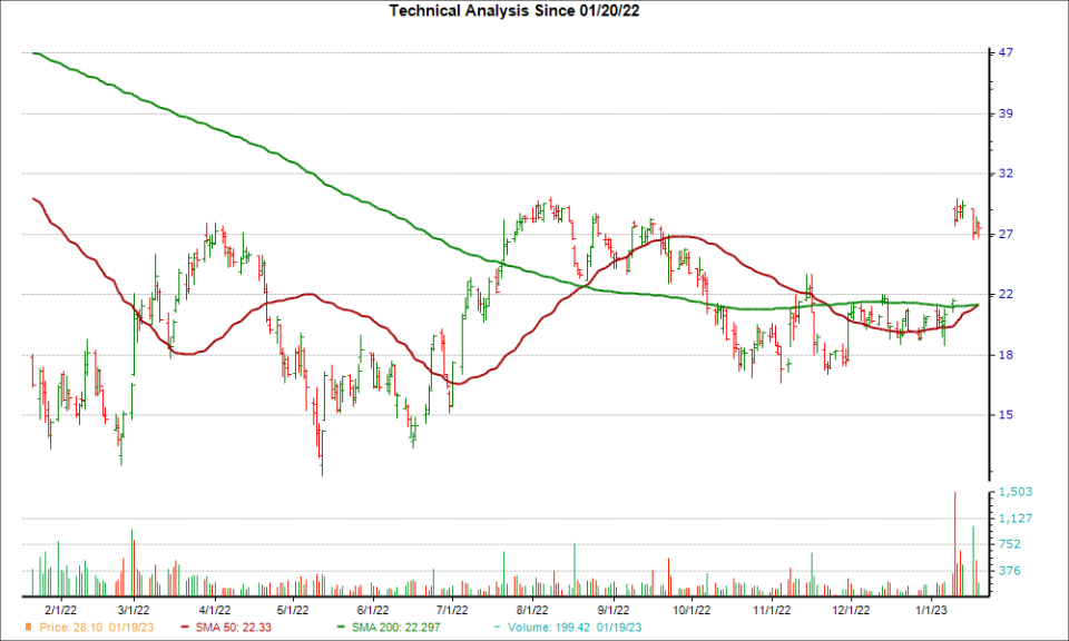 Moving Average Chart for OSH