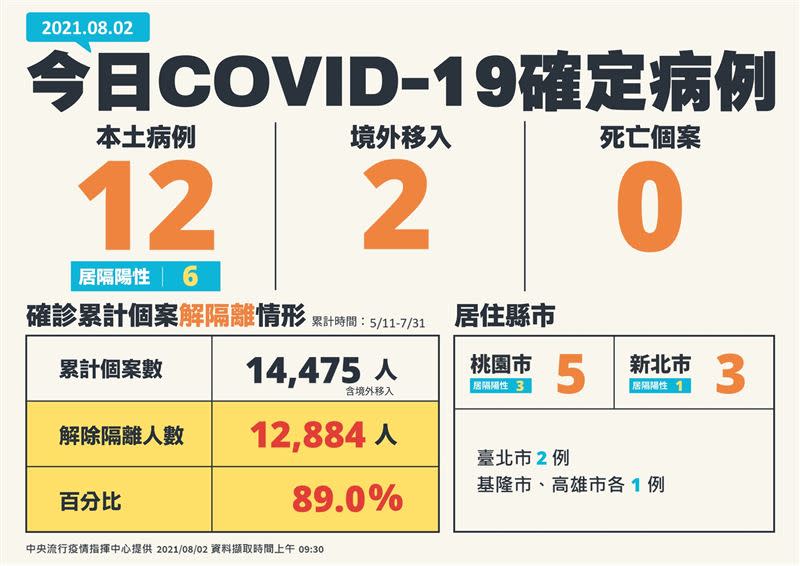 指揮中心今(2)日公布國內新增14例COVID-19確定病例。（圖／指揮中心提供）