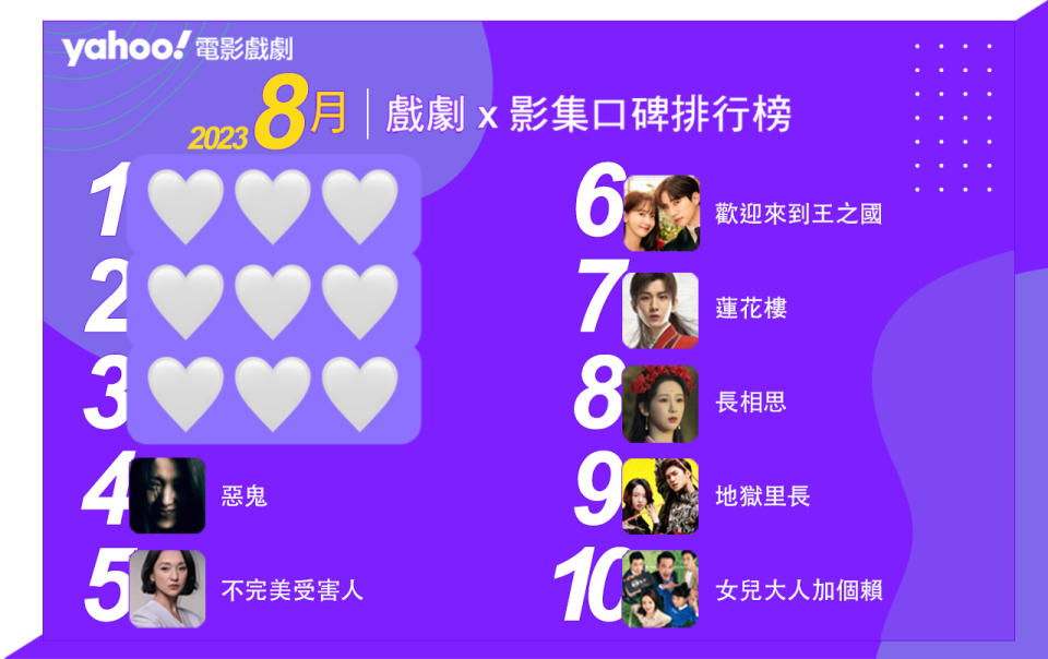 Yahoo奇摩戲劇影集排行榜8月Top10！