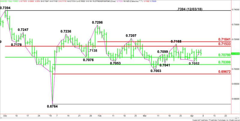 Daily AUD/USD