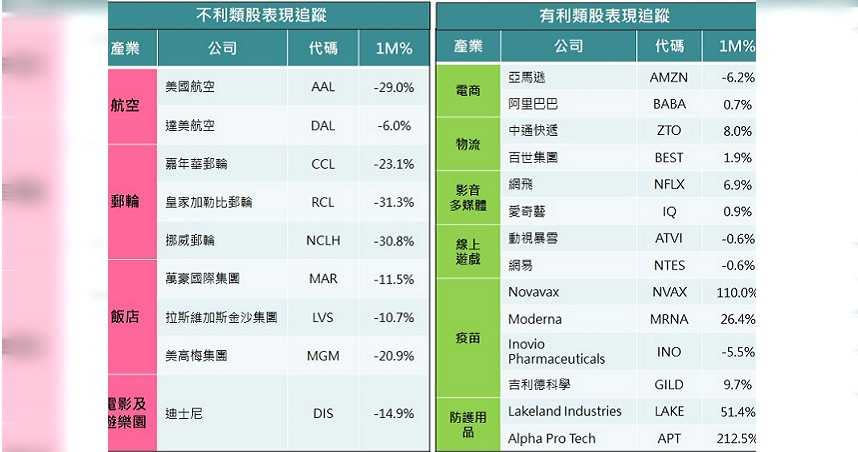 疫情受惠及受害類股表現追蹤 （統計資料截至2月28日）。（圖∕富邦證券提供）