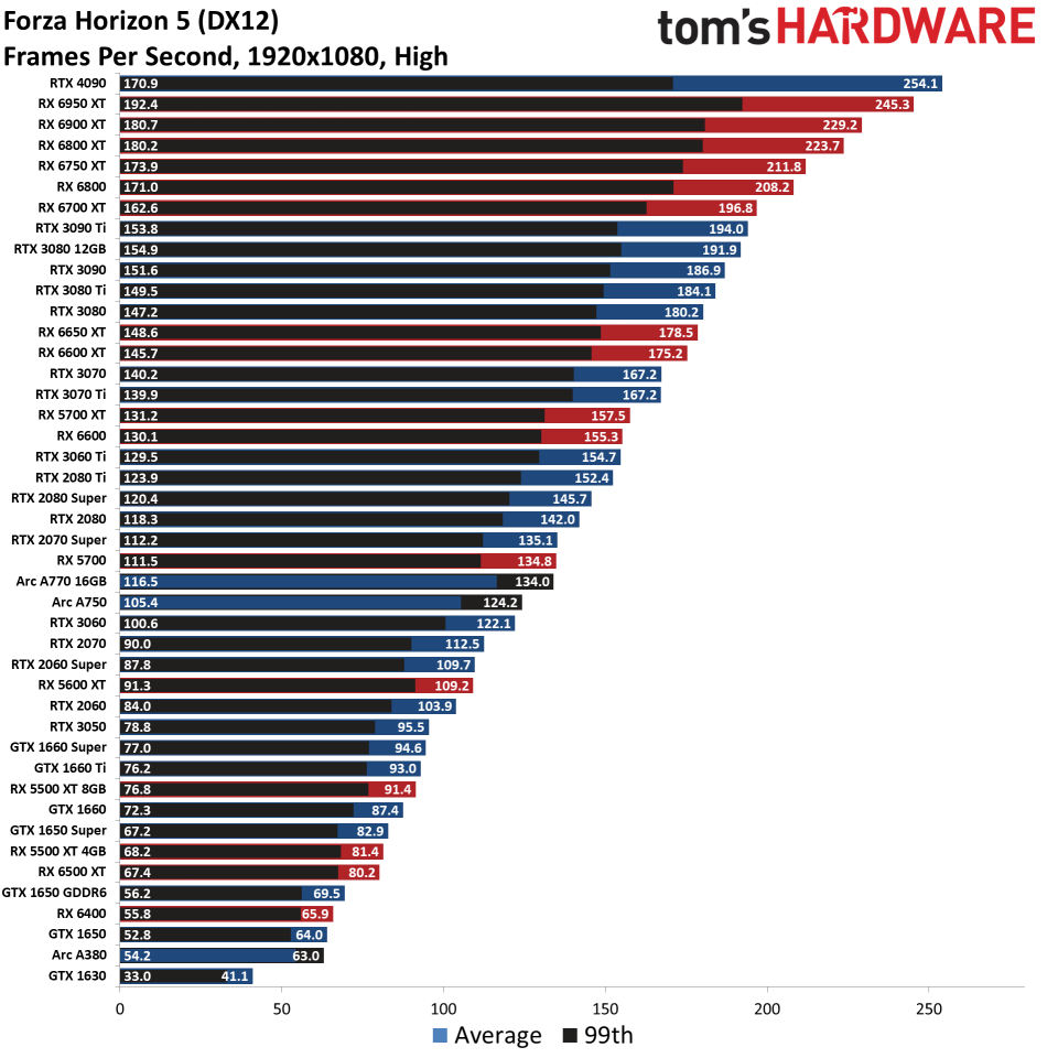 GPU benchmarks hierarchy standard gaming charts