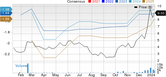 Fusion Pharmaceuticals Inc. Price and Consensus