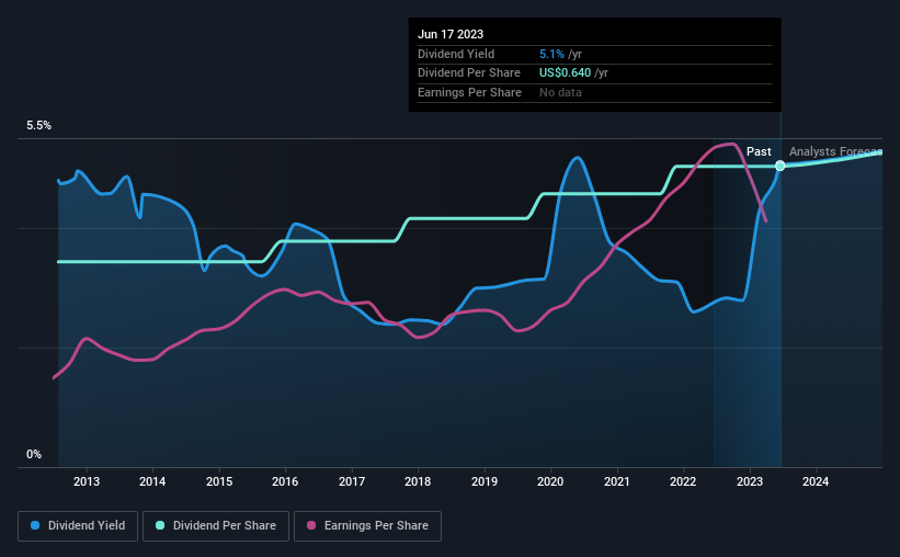 historic-dividend