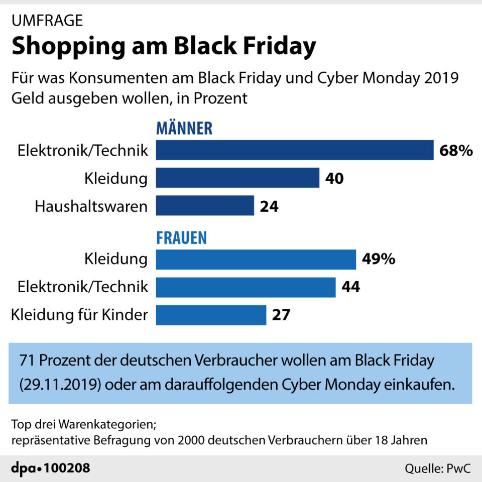 Grafik-Diagramm Nr. 100208, Quadrat 90 x 90 mm, Umfrage zu Shopping-Verhalten von Frauen und Männern am Black Friday; Grafik: R. Mühlenbruch; Redaktion: D. Loesche