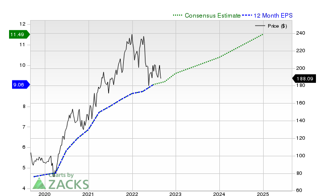 12-month consensus EPS estimate for TSCO _12MonthEPSChartUrl