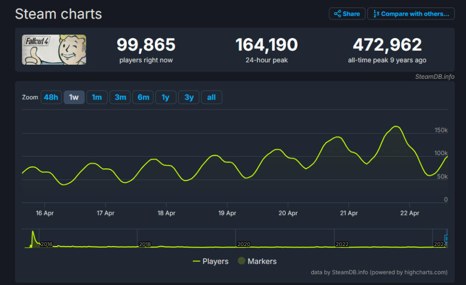 Fallout 4's player count chart.