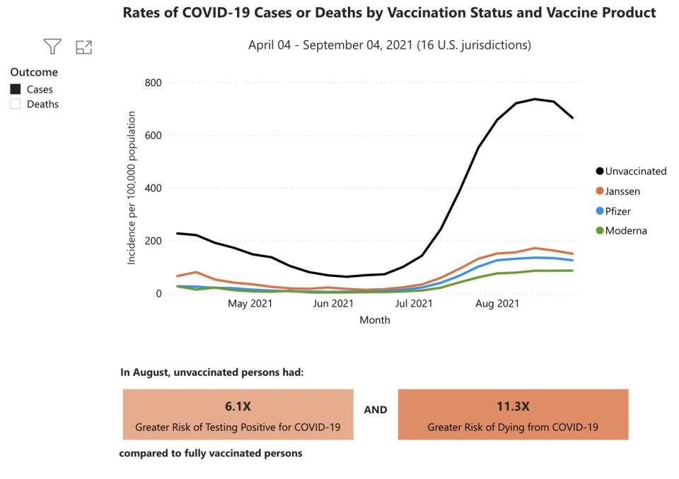 rates of covid 19 cases chart, showing far higher rates for unvaccinated, but among vaccinated: j&j highest and moderna lowest