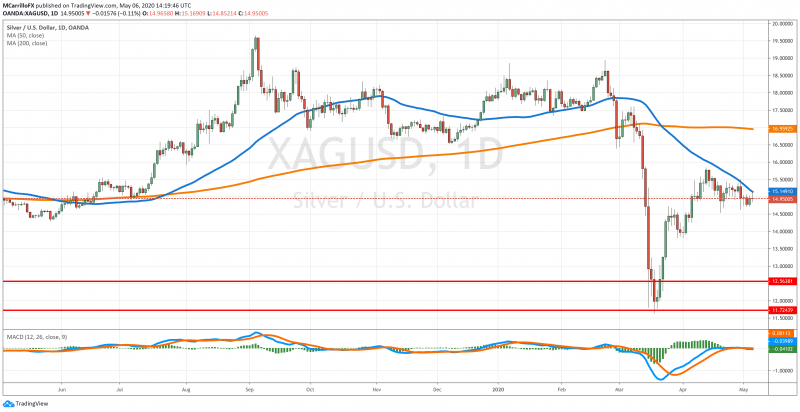 XAGUSD chart diario mayo 6