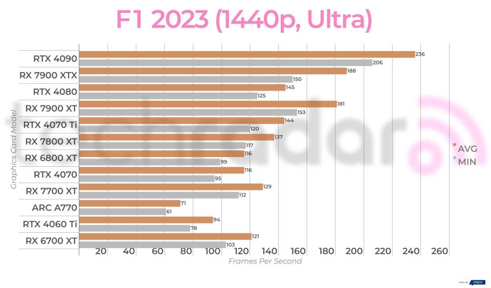 Non-ray traced, non-upscaled  gaming benchmark results for the Intel Arc A770