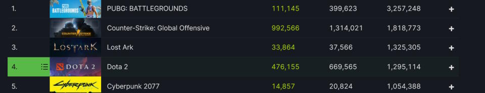 Steam's top five games ranked by peak concurrent player count