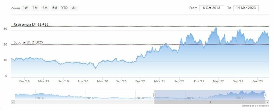 Tres formas de invertir en energía nuclear en Wall Street