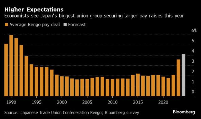 Japan's Blowout Wage Result May Spur BOJ March Rate Hike Chatter