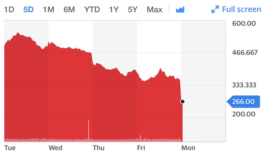 Chart: Yahoo Finance