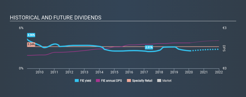 XTRA:FIE Historical Dividend Yield, January 27th 2020