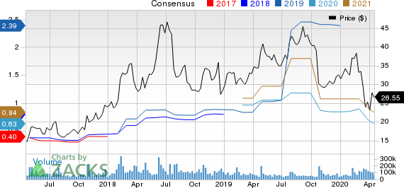 Twitter, Inc. Price and Consensus