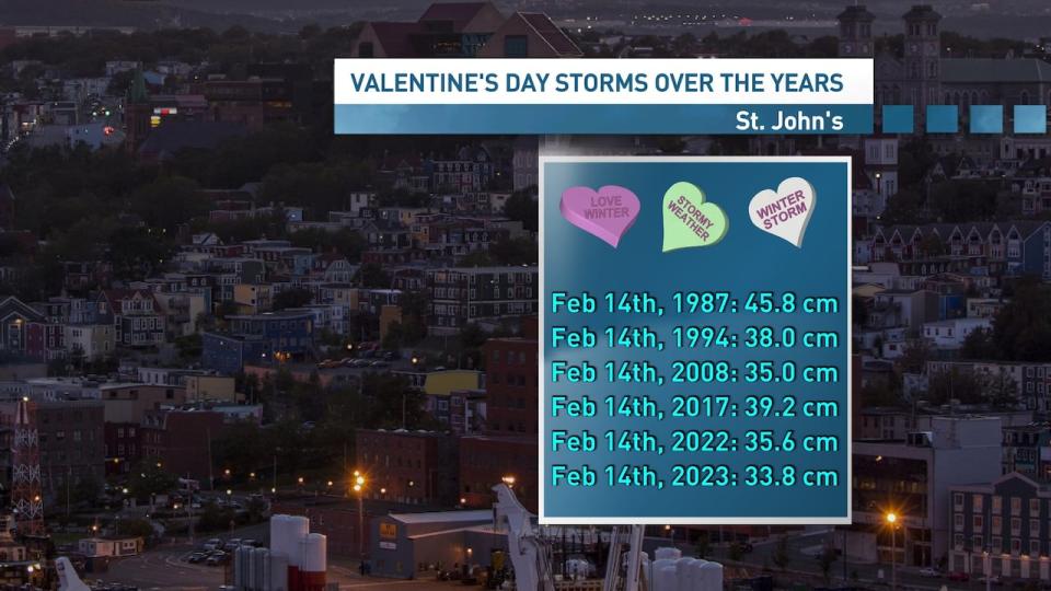 There have been eight major storms in St. John’s on Feb. 14 since 1982, though not all of them were snow storms, says CBC meteorologist Ashley Brauweiler. 