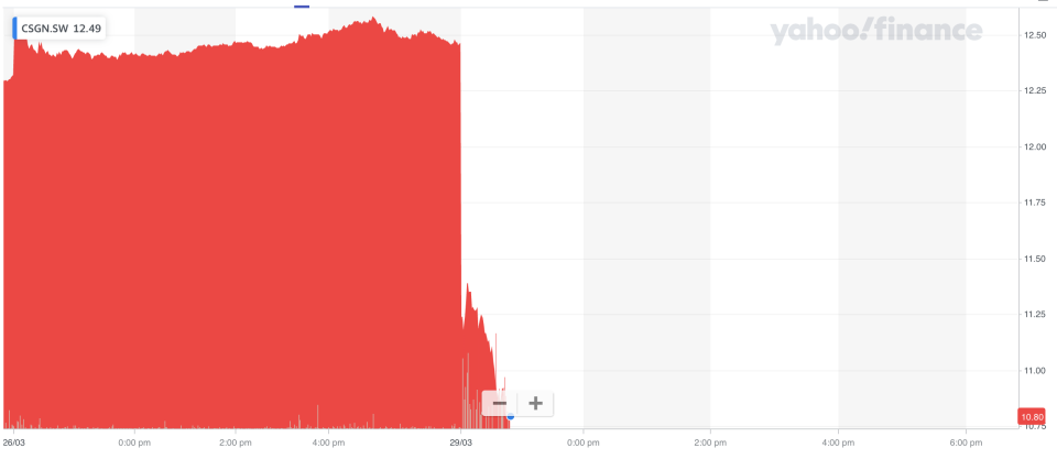 Credit Suisse shares sunk in Zurich. Chart: Yahoo Finance UK