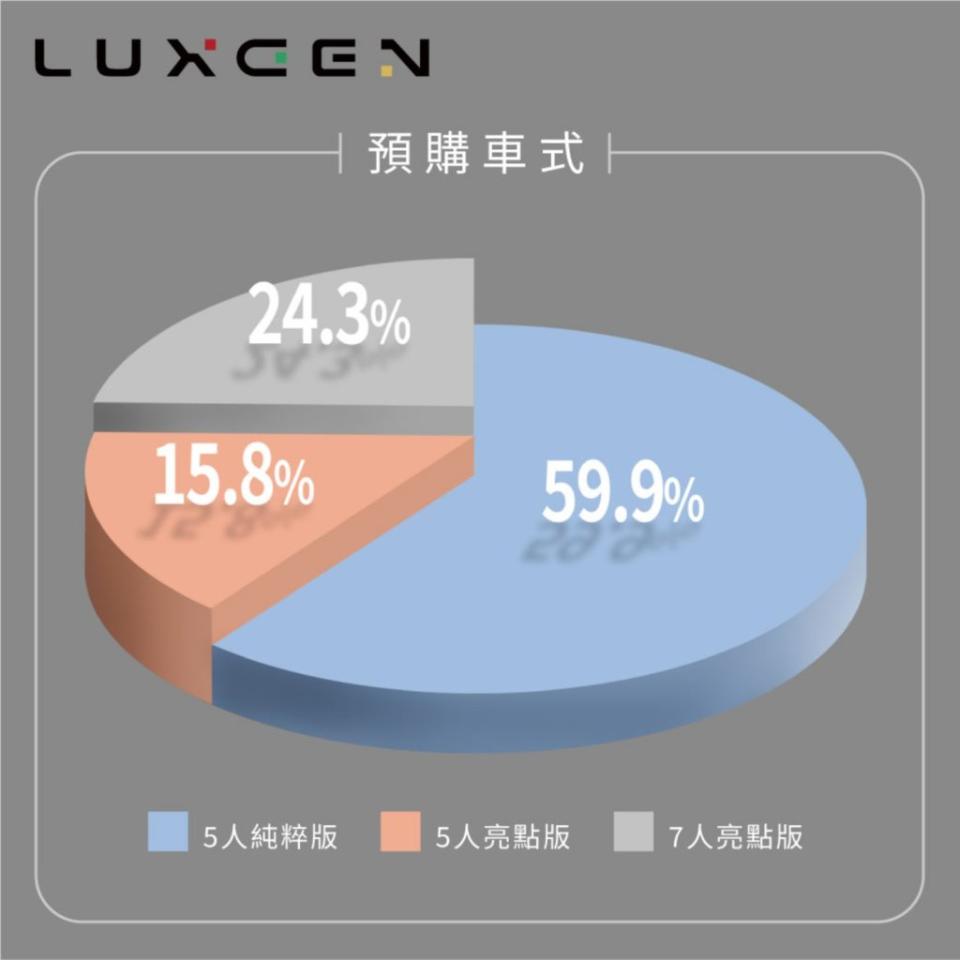 Luxgen原廠公佈的 n⁷個車型接單比例。(圖片來源/ Luxgen)
