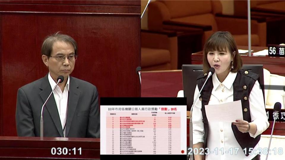 國民黨台北市議員王欣儀（右）17日質疑，北市公務員的敘獎數，警察與其他的公務員相差慎大，甚至有部分局處單位每年每人平均敘獎不到1次，要求人事處應重新審視敘獎標準。（摘自北市議會直播系統／丁上程台北傳真）